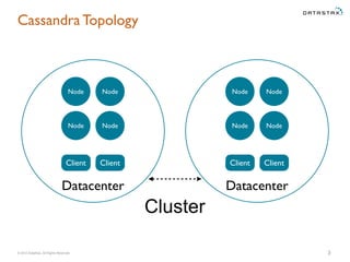 © 2015 DataStax, All Rights Reserved.
Datacenter Datacenter
Cassandra Topology
3
Node
NodeNode
Node
Client Client
Node
NodeNode
Node
Client Client
Cluster
 