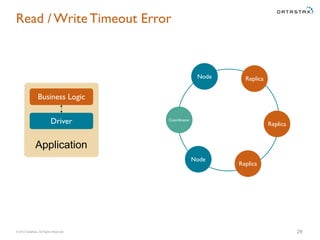 © 2015 DataStax, All Rights Reserved.
Coordinator
Node Replica
Replica
Node
28
Replica
Business Logic
Driver
Application
Read / Write Timeout Error
 