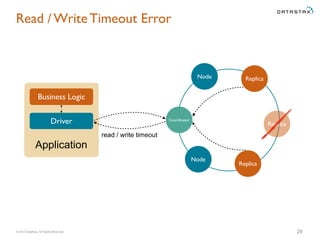 © 2015 DataStax, All Rights Reserved.
Coordinator
Node Replica
Replica
Node
28
Replica
Business Logic
Driver
Application
Read / Write Timeout Error
read / write timeout
 