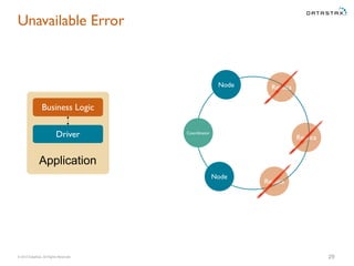© 2015 DataStax, All Rights Reserved. 29
Coordinator
Node Replica
Replica
Replica
Node
Business Logic
Driver
Application
Unavailable Error
 