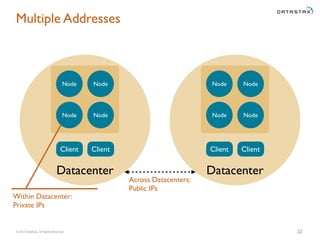 © 2015 DataStax, All Rights Reserved.
Datacenter Datacenter
Multiple Addresses
32
Node
NodeNode
Node
Client Client
Node
NodeNode
Node
Client Client
Within Datacenter: 
Private IPs
Across Datacenters: 
Public IPs
 