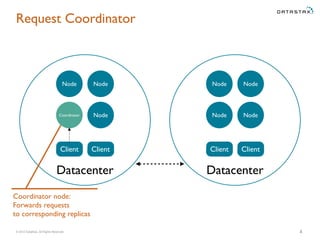 © 2015 DataStax, All Rights Reserved.
Datacenter Datacenter
Request Coordinator
4
Node
NodeNode
Node
Client Client
Node
NodeCoordinator
Node
Client Client
Coordinator node:
Forwards requests
to corresponding replicas
 