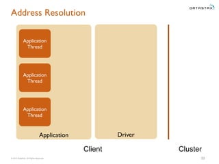 © 2015 DataStax, All Rights Reserved.
Application Driver
Address Resolution
33
Application
Thread
Application
Thread
Application
Thread
Client Cluster
 