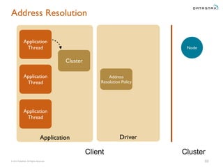 © 2015 DataStax, All Rights Reserved.
Application Driver
Address Resolution
33
Application
Thread Node
Cluster
Application
Thread
Application
Thread
Client Cluster
Address
Resolution Policy
 