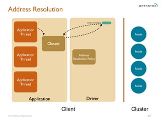 © 2015 DataStax, All Rights Reserved.
Application Driver
Address Resolution
33
Application
Thread Node
Cluster
Application
Thread
Application
Thread
Client Cluster
Node
Node
Node
Address
Resolution Policy
Control Connection
 