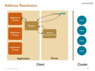 © 2015 DataStax, All Rights Reserved.
Application Driver
Address Resolution
33
Application
Thread Node
Cluster
Application
Thread
Application
Thread
Client Cluster
Node
Node
Node
Address
Resolution Policy
Control Connection
 