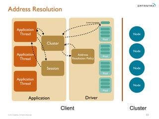 © 2015 DataStax, All Rights Reserved.
Application Driver
Address Resolution
33
Application
Thread Node
Pool
Cluster
Pool
Pool
Pool
Application
Thread
Application
Thread
Client Cluster
Node
Node
Node
Address
Resolution Policy
Control Connection
Session
 