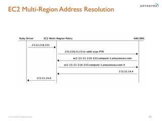 © 2015 DataStax, All Rights Reserved.
EC2 Multi-Region Address Resolution
34
 