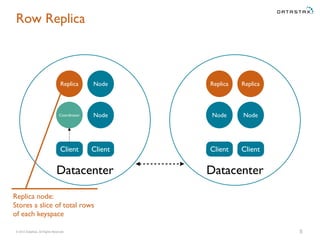 © 2015 DataStax, All Rights Reserved.
Datacenter
Row Replica
5
Replica
NodeNode
Replica
Client Client
Datacenter
Node
Node
Replica
Client Client
Coordinator
Replica node:
Stores a slice of total rows
of each keyspace
 