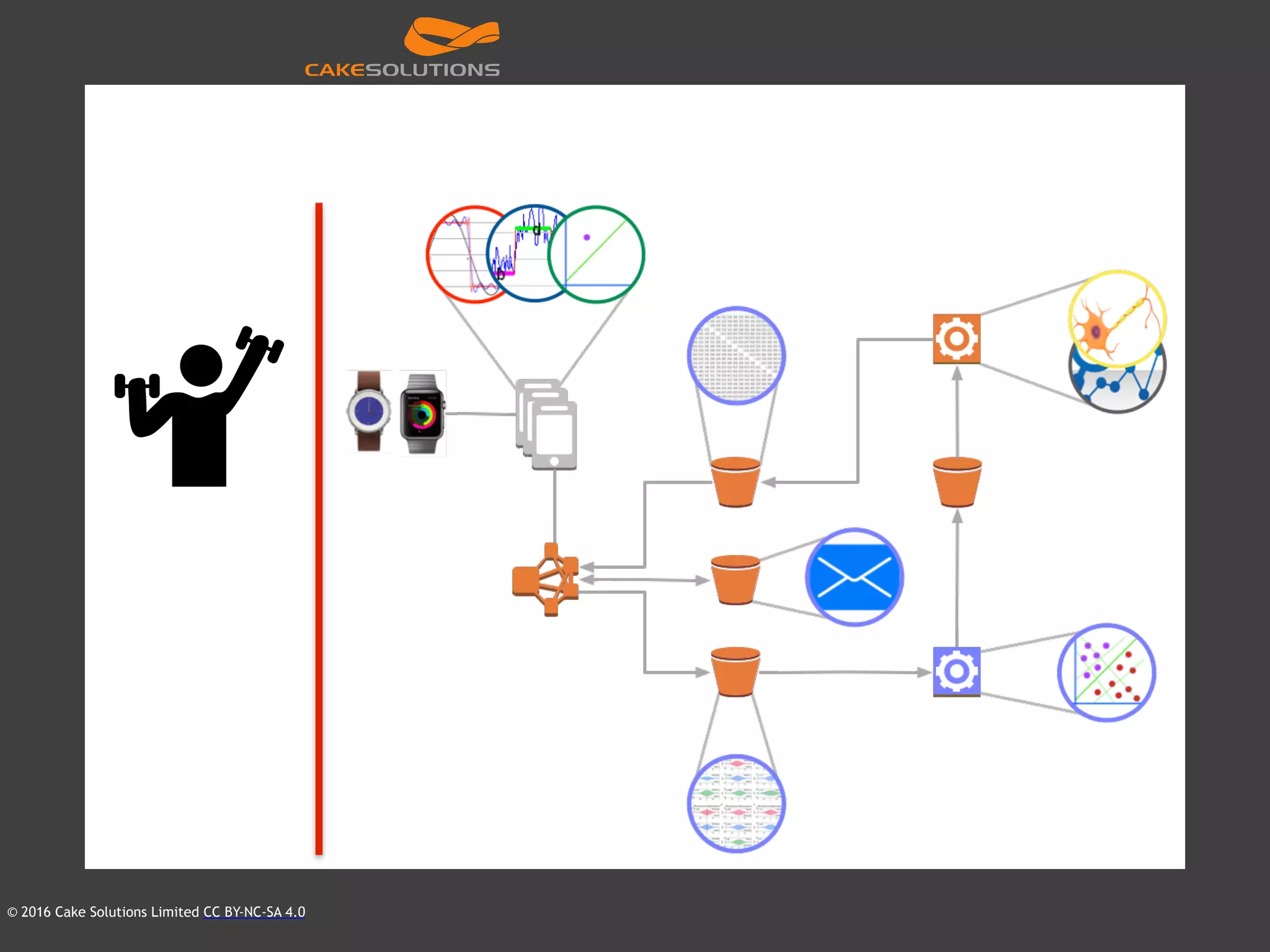 © 2016 Cake Solutions Limited CC BY-NC-SA 4.0
 