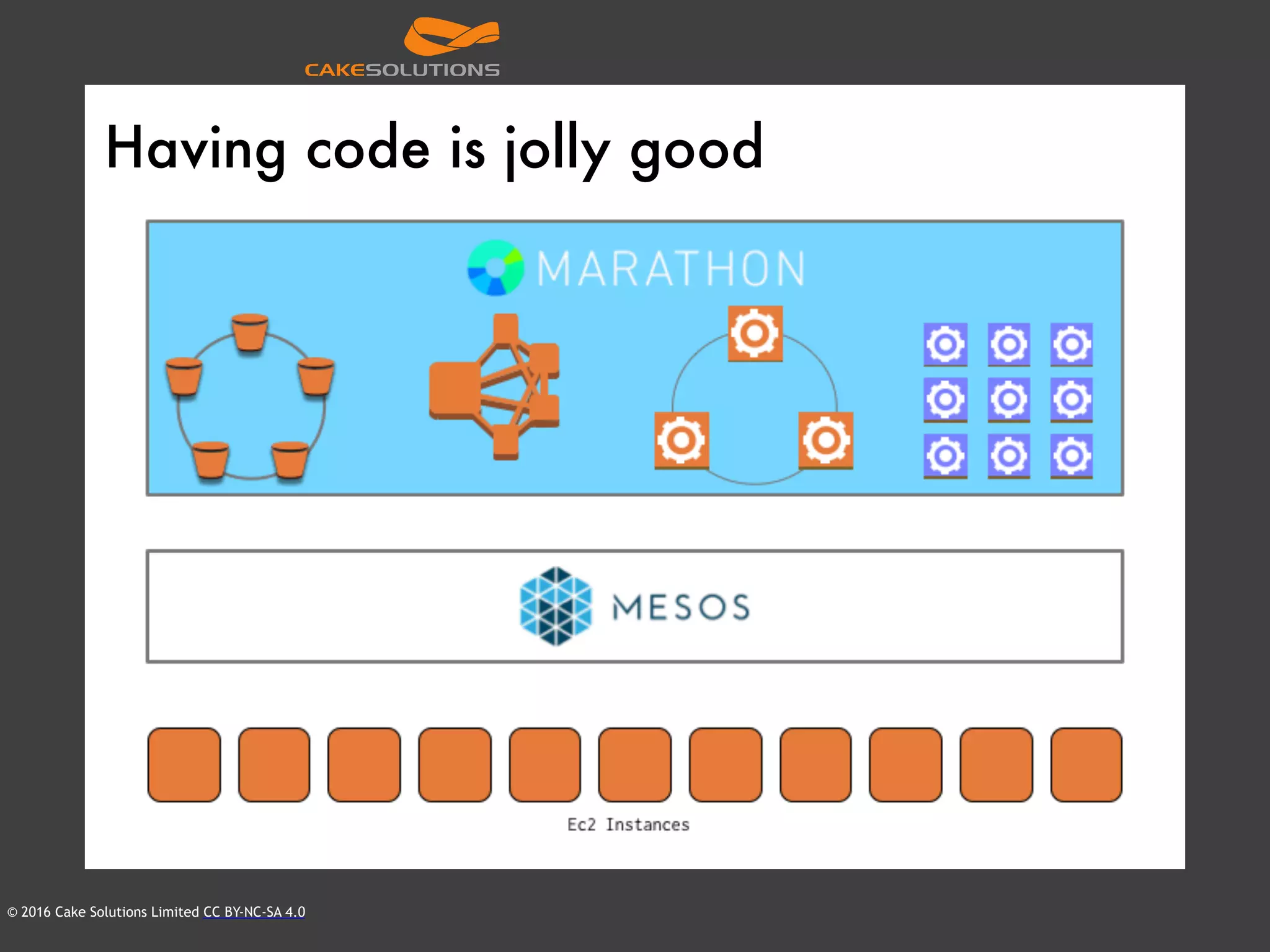 © 2016 Cake Solutions Limited CC BY-NC-SA 4.0
Having code is jolly good
 