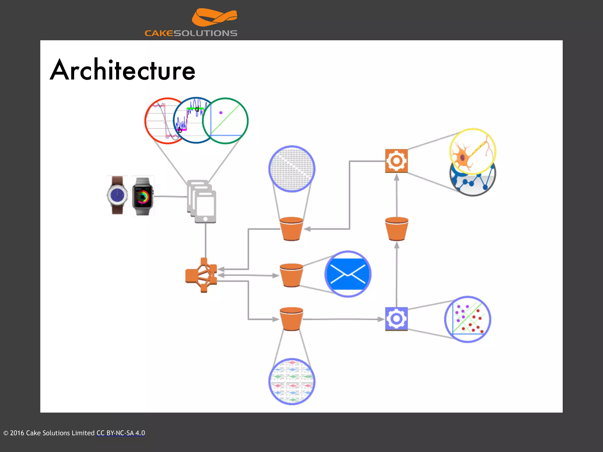 © 2016 Cake Solutions Limited CC BY-NC-SA 4.0
Architecture
 