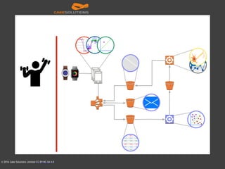 © 2016 Cake Solutions Limited CC BY-NC-SA 4.0
 
