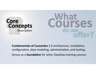 CWouhartses 
do 
we offer? 
Fundamentals 
of 
Cassandra 
2.0 
architecture, 
installa=on, 
configura=on, 
data 
modeling, 
administra=on, 
and 
tooling. 
Serves 
as 
a 
foundaHon 
for 
other 
DataStax 
training 
courses. 
Core 
Concepts 
Descrip=on 
 