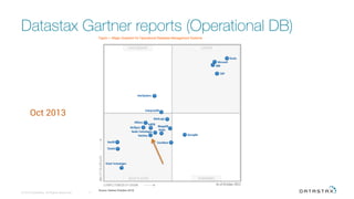 Datastax Gartner reports (Operational DB)
© 2015 DataStax, All Rights Reserved.
 11
Oct 2013
 
