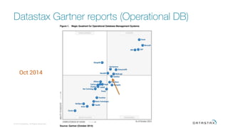 Datastax Gartner reports (Operational DB)
© 2015 DataStax, All Rights Reserved.
 12
Oct 2014
 