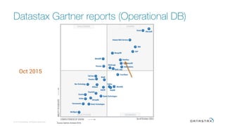 Datastax Gartner reports (Operational DB)
© 2015 DataStax, All Rights Reserved.
 13
Oct 2015
 