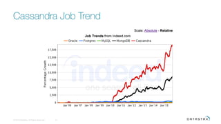 Cassandra Job Trend
© 2015 DataStax, All Rights Reserved.
 14
 