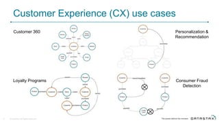 Customer Experience (CX) use cases
Customer 360
Loyalty Programs Consumer Fraud
Detection
Personalization &
Recommendation
© DataStax, All Rights Reserved.6
 