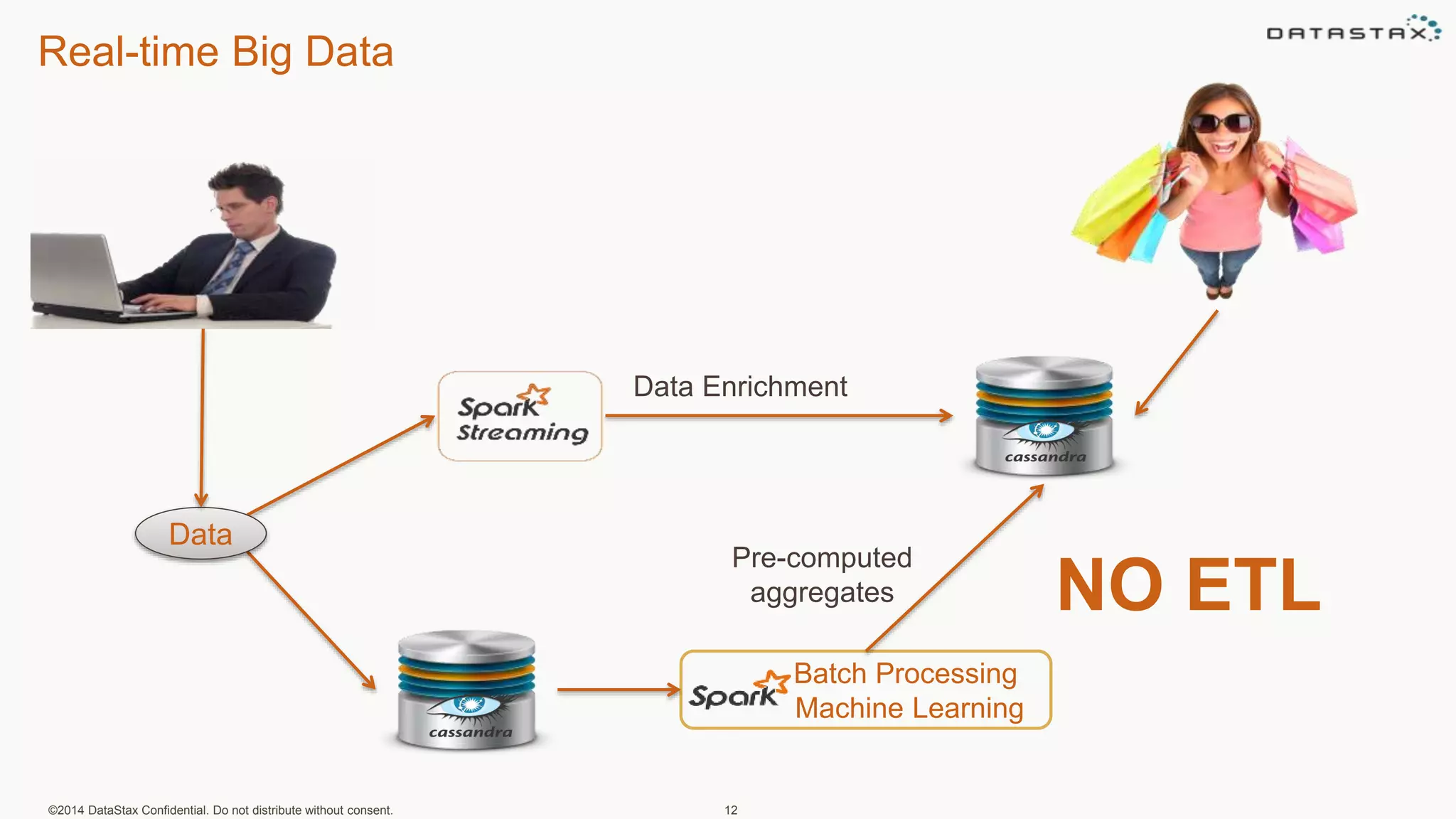 Real-time Big Data
©2014 DataStax Confidential. Do not distribute without consent. 12
Data Enrichment
Batch Processing
Machine Learning
Pre-computed
aggregates
Data
NO ETL
 