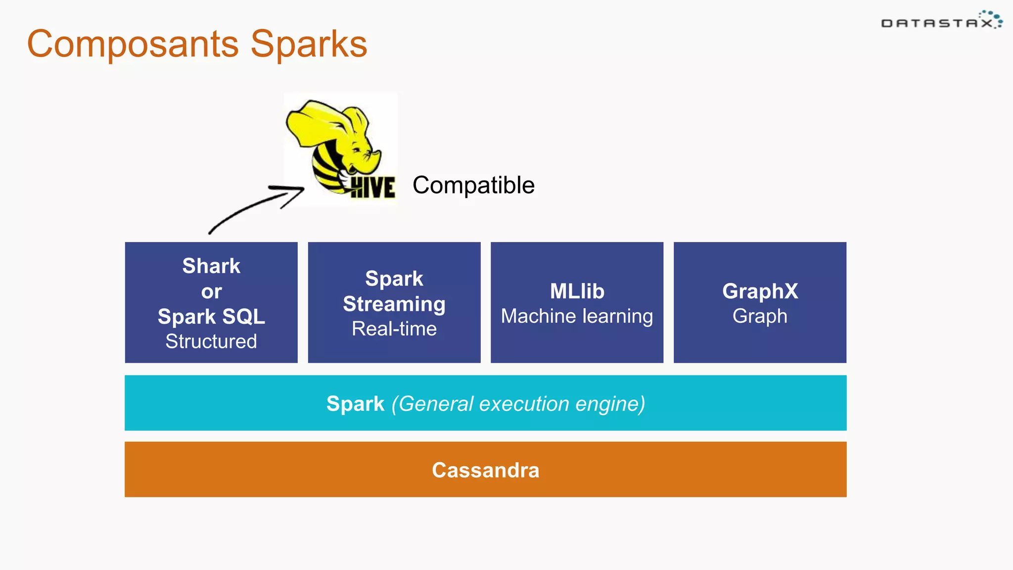 Composants Sparks
Shark
or
Spark SQL
Structured
Spark
Streaming
Real-time
MLlib
Machine learning
Spark (General execution engine)
GraphX
Graph
Cassandra
Compatible
 