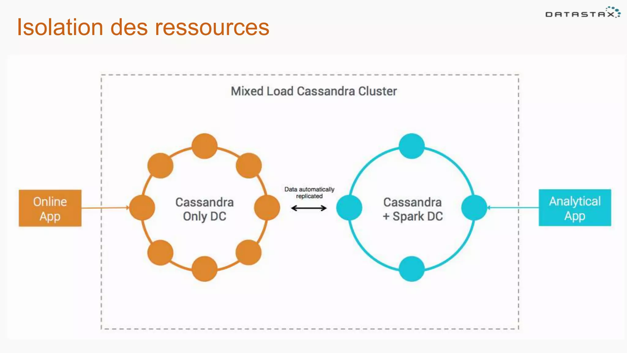 Isolation des ressources
 