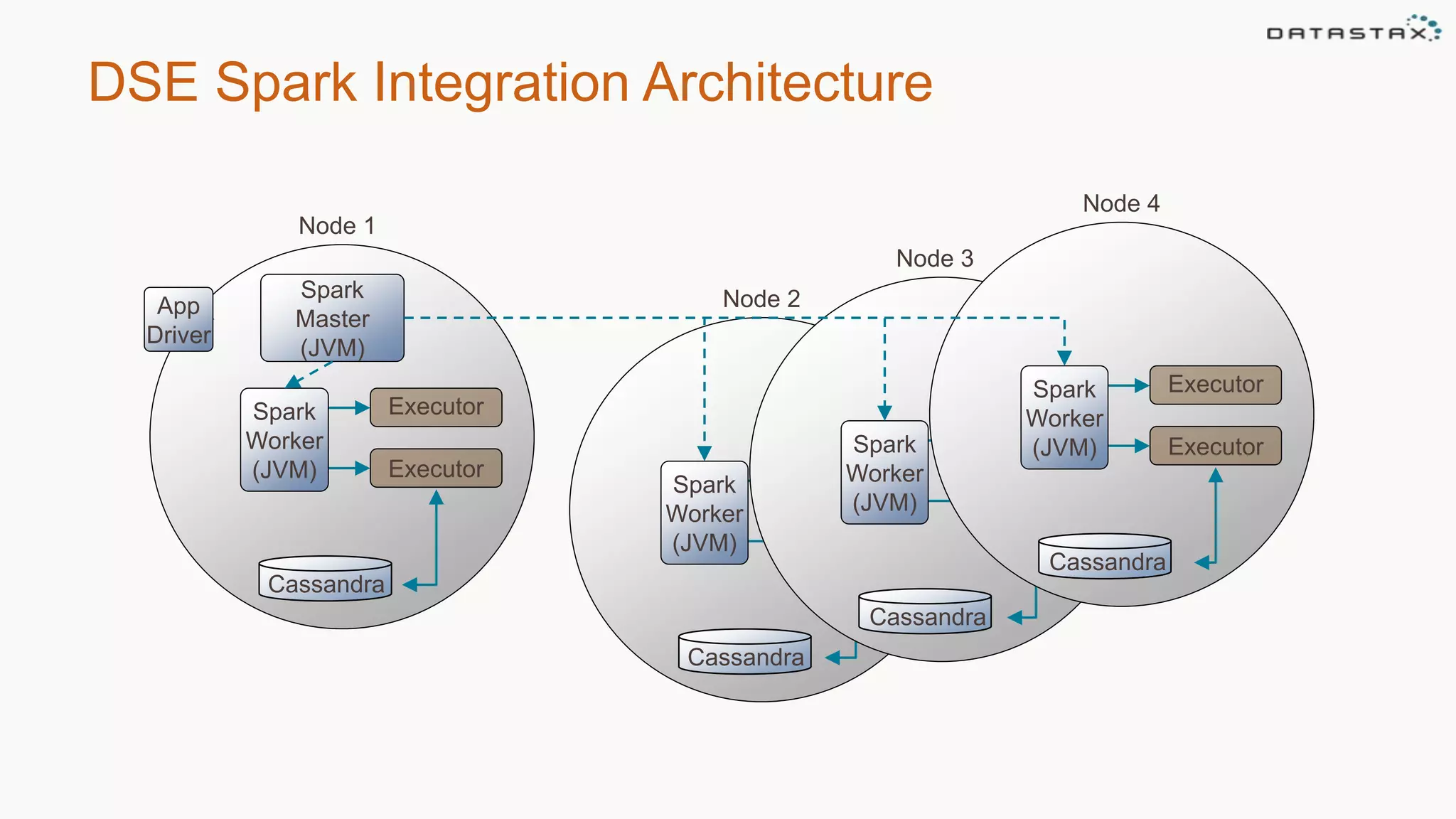 Cassandra
Executor
ExecutorSpark
Worker
(JVM)
Cassandra
Executor
ExecutorSpark
Worker
(JVM)
DSE Spark Integration Architecture
Node 1
Node 2
Node 3
Node 4
Cassandra
Executor
ExecutorSpark
Worker
(JVM)
Cassandra
Executor
ExecutorSpark
Worker
(JVM)
Spark
Master
(JVM)
App
Driver
 