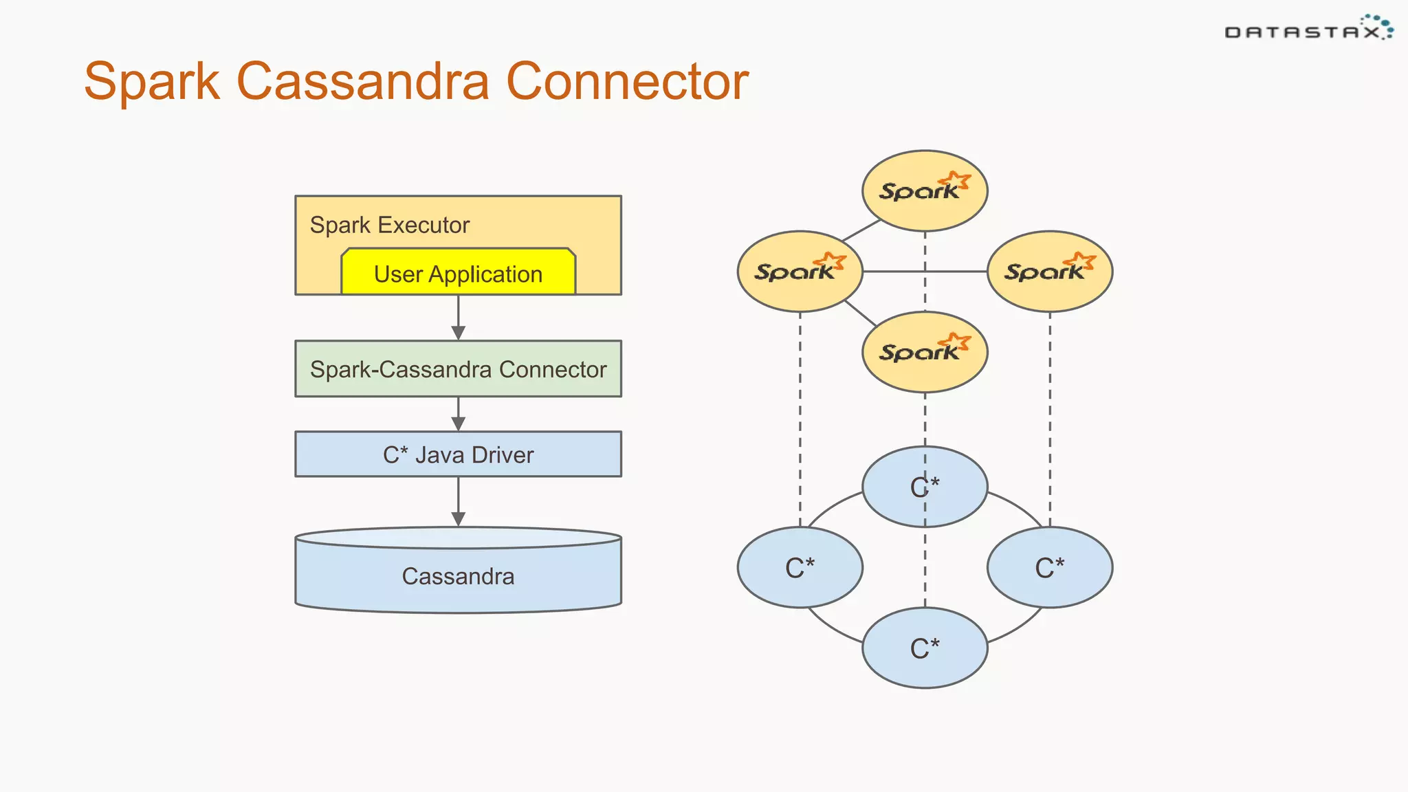Spark Cassandra Connector
C*
C*
C*C*
Spark Executor
C* Java Driver
Spark-Cassandra Connector
User Application
Cassandra
 
