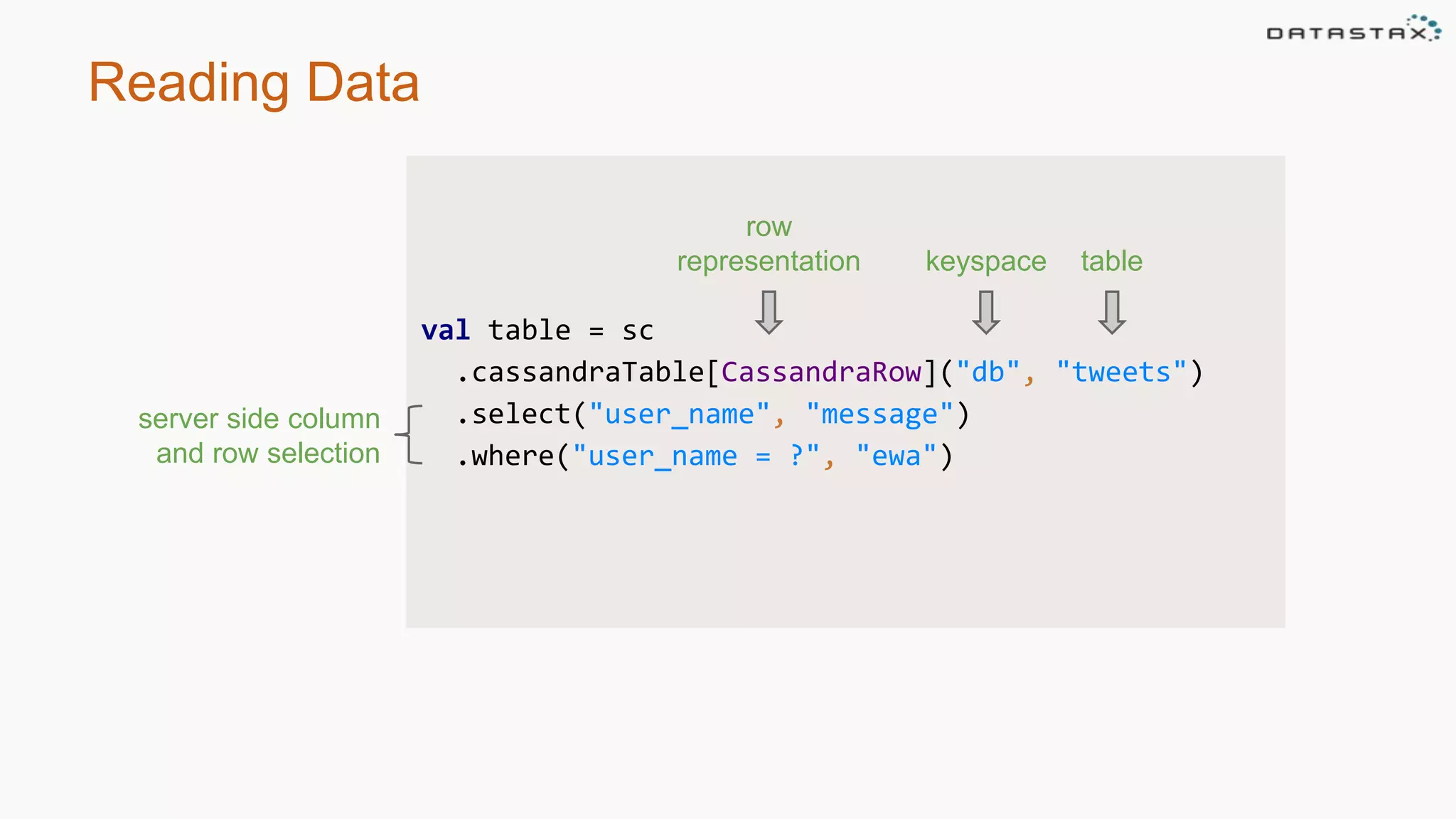 Reading Data
val table = sc
.cassandraTable[CassandraRow]("db", "tweets")
.select("user_name", "message")
.where("user_name = ?", "ewa")
row
representation keyspace table
server side column
and row selection
 