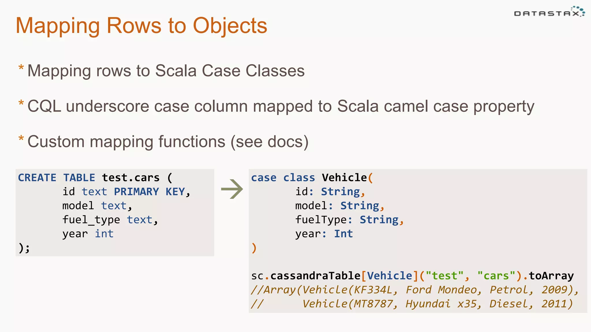 Mapping Rows to Objects
CREATE TABLE test.cars (
id text PRIMARY KEY,
model text,
fuel_type text,
year int
);
case class Vehicle(
id: String,
model: String,
fuelType: String,
year: Int
)
sc.cassandraTable[Vehicle]("test", "cars").toArray
//Array(Vehicle(KF334L, Ford Mondeo, Petrol, 2009),
// Vehicle(MT8787, Hyundai x35, Diesel, 2011)

* Mapping rows to Scala Case Classes
* CQL underscore case column mapped to Scala camel case property
* Custom mapping functions (see docs)
 