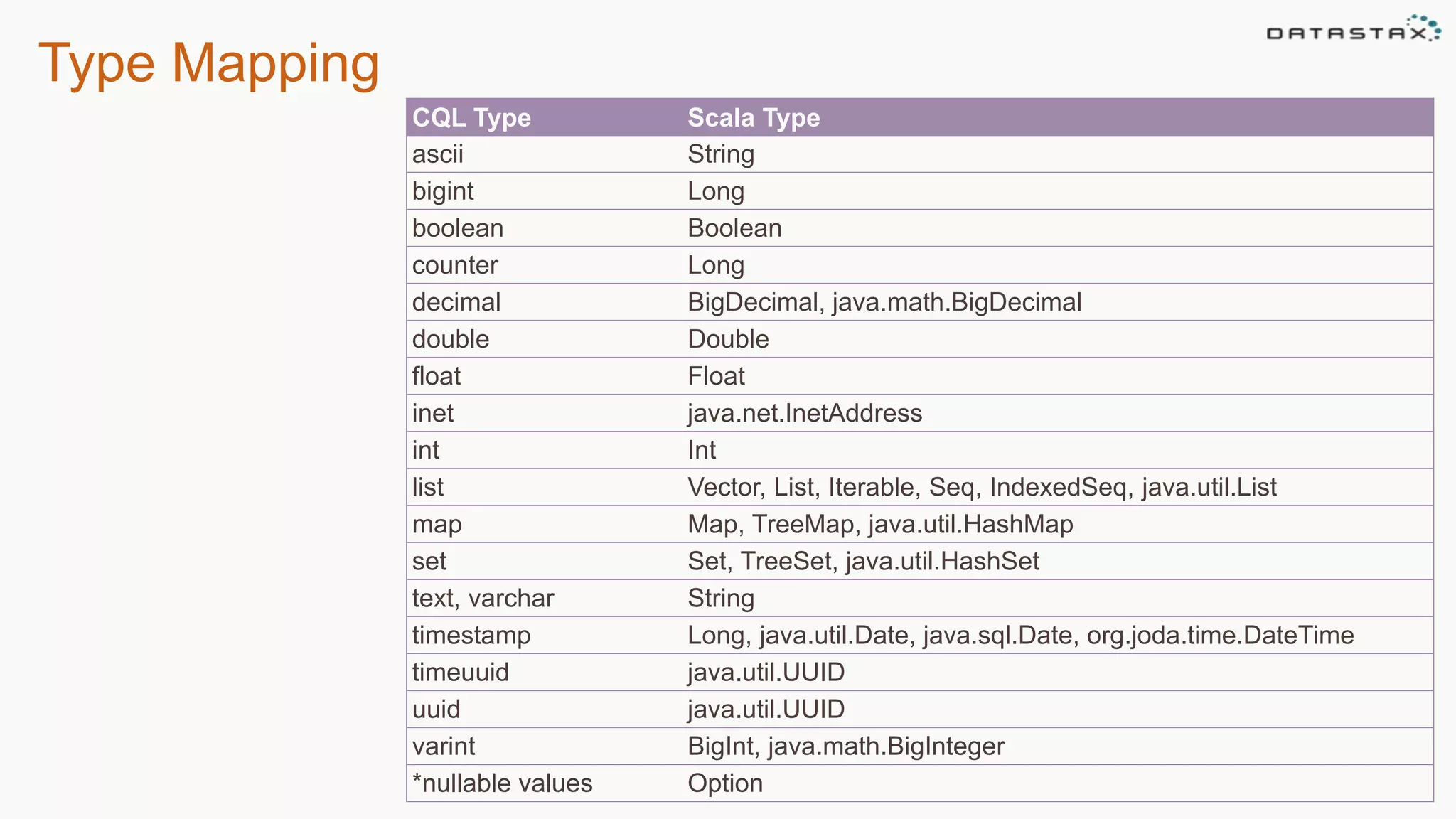 Type Mapping
CQL Type Scala Type
ascii String
bigint Long
boolean Boolean
counter Long
decimal BigDecimal, java.math.BigDecimal
double Double
float Float
inet java.net.InetAddress
int Int
list Vector, List, Iterable, Seq, IndexedSeq, java.util.List
map Map, TreeMap, java.util.HashMap
set Set, TreeSet, java.util.HashSet
text, varchar String
timestamp Long, java.util.Date, java.sql.Date, org.joda.time.DateTime
timeuuid java.util.UUID
uuid java.util.UUID
varint BigInt, java.math.BigInteger
*nullable values Option
 