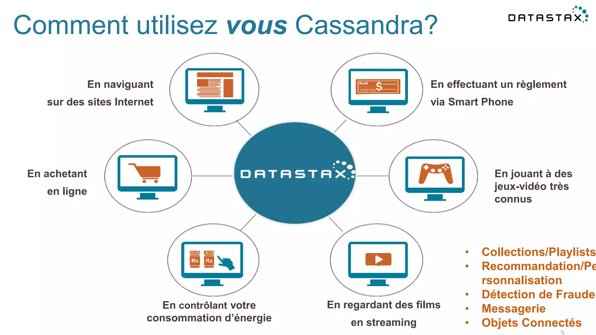 Comment utilisez vous Cassandra?
En contrôlant votre
consommation d’énergie
En regardant des films
en streaming
En naviguant
sur des sites Internet
En achetant
en ligne
En effectuant un règlement
via Smart Phone
En jouant à des
jeux-vidéo très
connus
• Collections/Playlists
• Recommandation/Pe
rsonnalisation
• Détection de Fraude
• Messagerie
• Objets Connectés
 