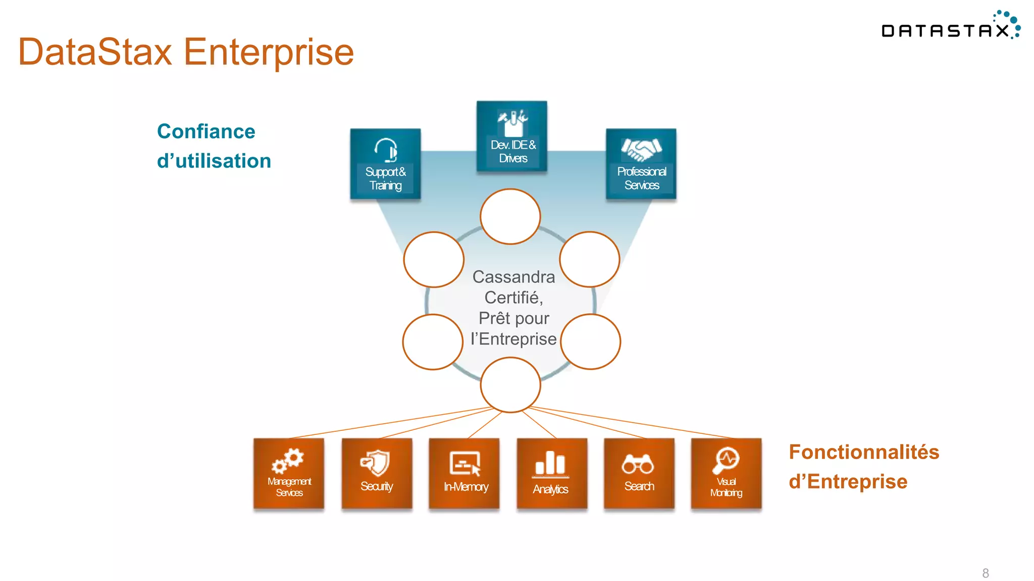 DataStax Enterprise
Cassandra
Certifié,
Prêt pour
l’Entreprise
8
Security Analytics Search Visual
Monitoring
Management
Services
In-Memory
Dev.IDE&
Drivers
Professional
Services
Support&
Training
Confiance
d’utilisation
Fonctionnalités
d’Entreprise
 