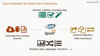 Cas d’utilisation de Spark pour Cassandra
14
Load data from various
sources
Analytics (join, aggregate, transform, …)
Sanitize, validate, normalize data
Schema migration,
Data conversion
 