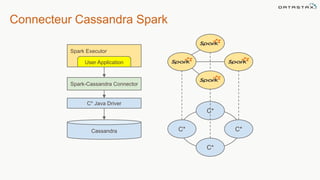 Connecteur Cassandra Spark
C*
C*
C*C*
Spark Executor
C* Java Driver
Spark-Cassandra Connector
User Application
Cassandra
 