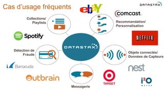 Cas d’usage fréquents
Messagerie
Collections/
Playlists
Détection de
Fraude
Recommandation/
Personnalisation
Objets connectés/
Données de Capteurs
 
