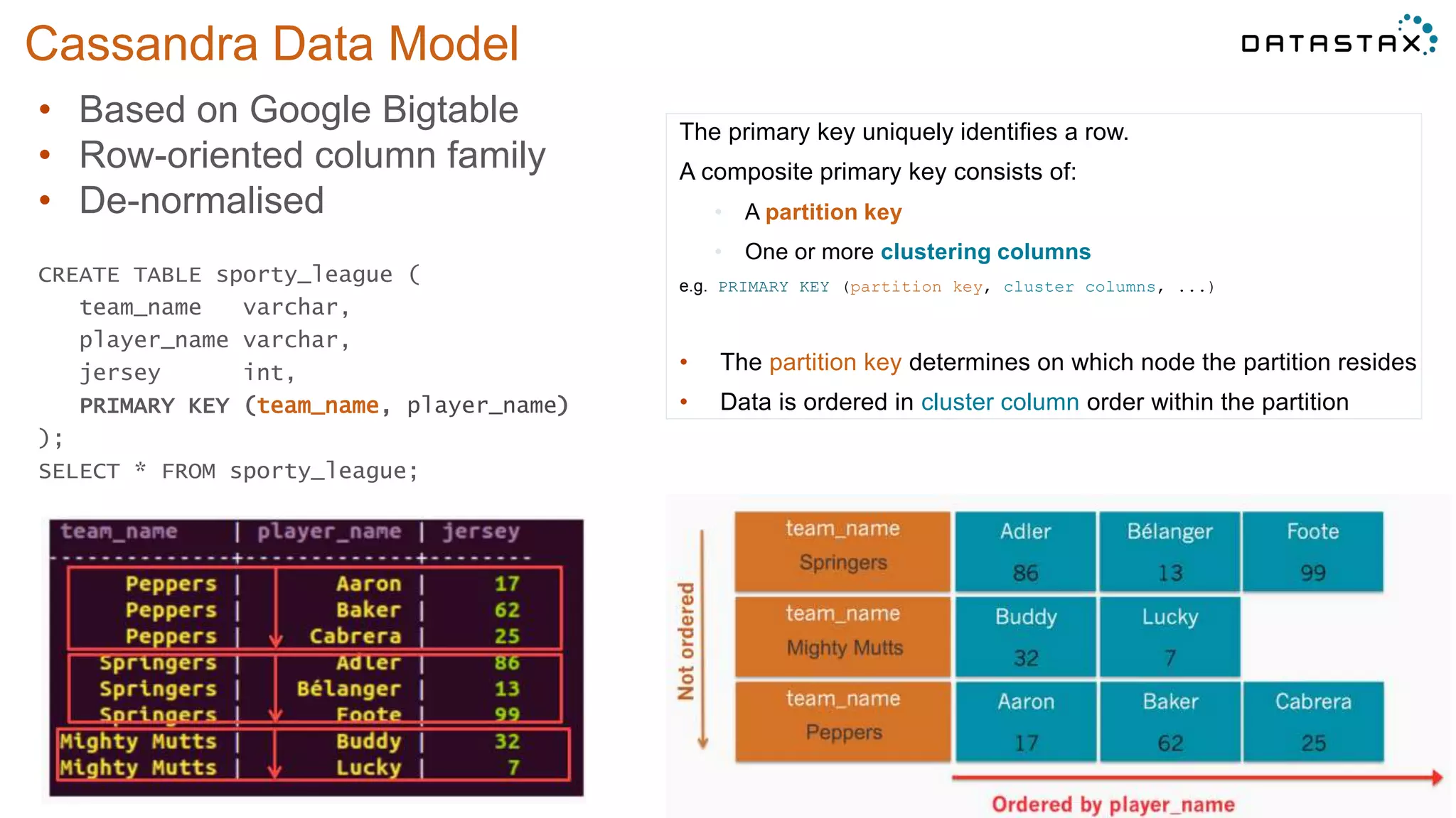 Cassandra Data Model
©2014 DataStax Confidential. Do not distribute without consent. 11
• Based on Google Bigtable
• Row-oriented column family
• De-normalised
CREATE TABLE sporty_league (
team_name varchar,
player_name varchar,
jersey int,
PRIMARY KEY (team_name, player_name)
);
SELECT * FROM sporty_league;
The primary key uniquely identifies a row.
A composite primary key consists of:
• A partition key
• One or more clustering columns
e.g. PRIMARY KEY (partition key, cluster columns, ...)
• The partition key determines on which node the partition resides
• Data is ordered in cluster column order within the partition
 