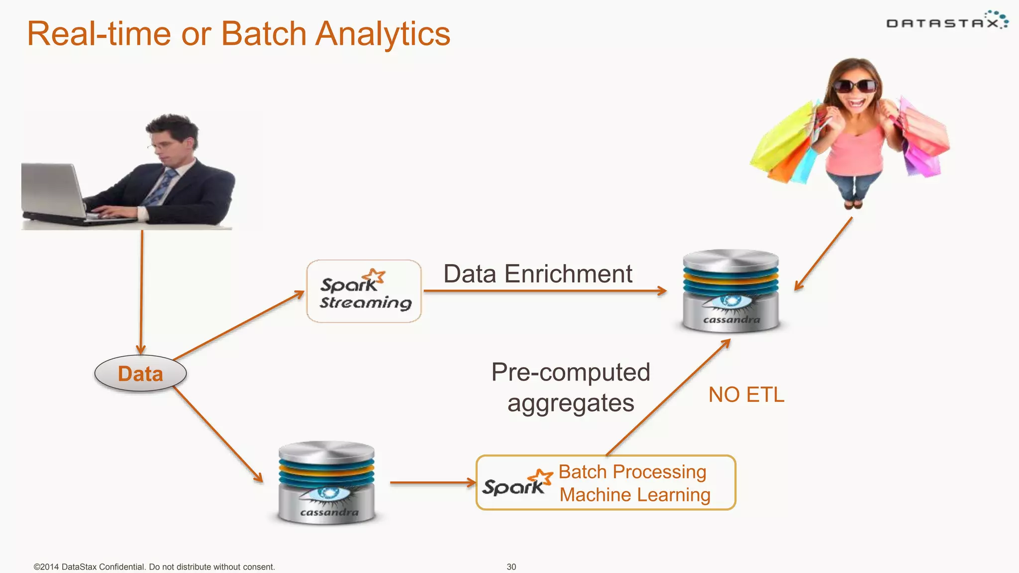 Real-time or Batch Analytics
©2014 DataStax Confidential. Do not distribute without consent. 30
Data Enrichment
Batch Processing
Machine Learning
Pre-computed
aggregates
Data
NO ETL
 