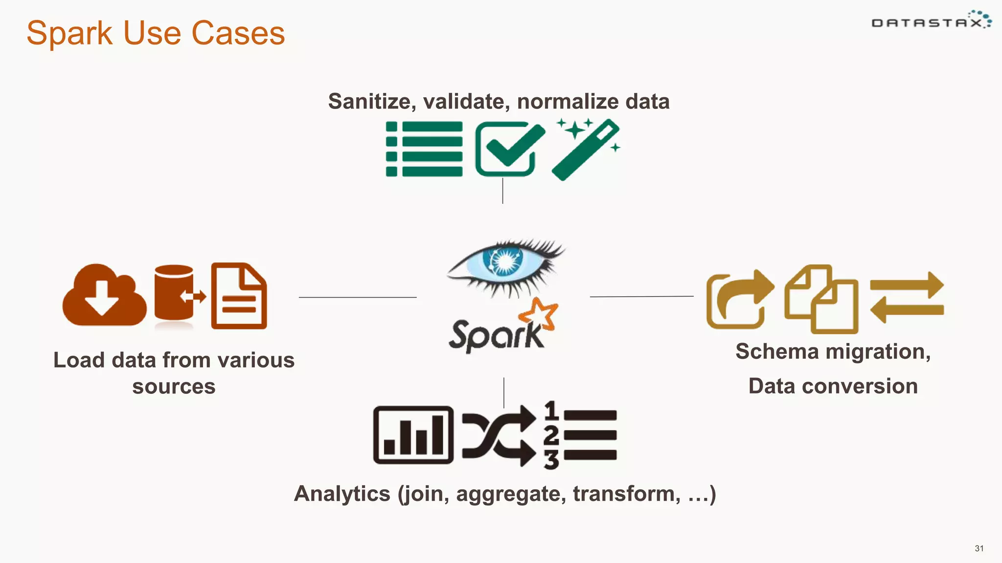 Spark Use Cases
31
Load data from various
sources
Analytics (join, aggregate, transform, …)
Sanitize, validate, normalize data
Schema migration,
Data conversion
 
