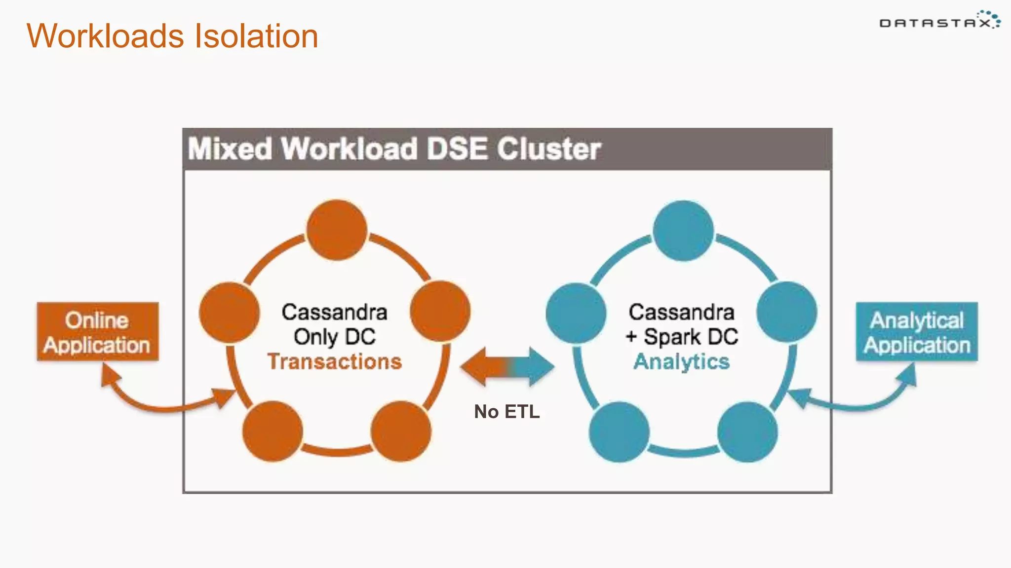 Workloads Isolation
©2014 DataStax Confidential. Do not distribute without consent. 33
No ETL
 