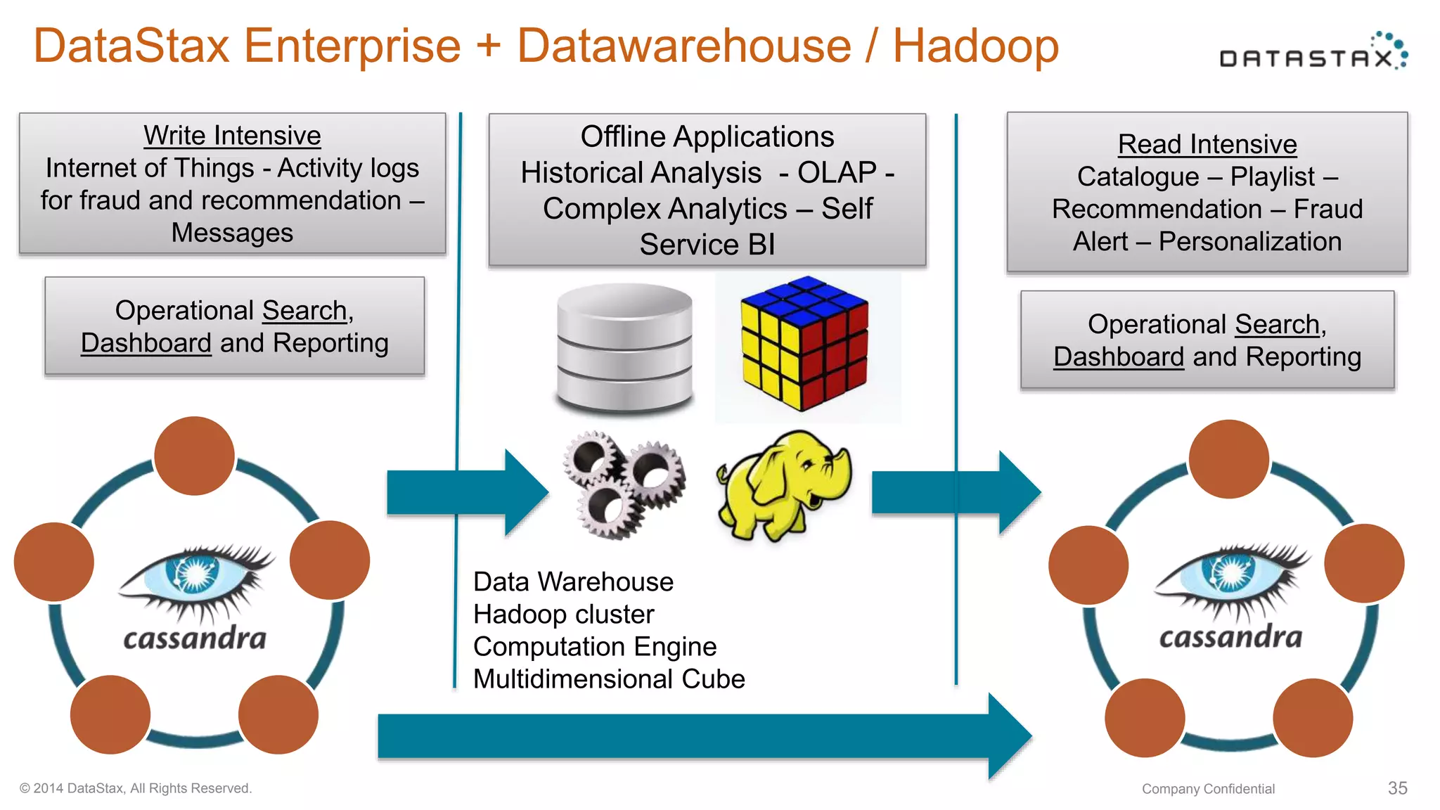 DataStax Enterprise + Datawarehouse / Hadoop
© 2014 DataStax, All Rights Reserved. Company Confidential
Write Intensive
Internet of Things - Activity logs
for fraud and recommendation –
Messages
35
Read Intensive
Catalogue – Playlist –
Recommendation – Fraud
Alert – Personalization
Operational Search,
Dashboard and Reporting
Offline Applications
Historical Analysis - OLAP -
Complex Analytics – Self
Service BI
Operational Search,
Dashboard and Reporting
Data Warehouse
Hadoop cluster
Computation Engine
Multidimensional Cube
 