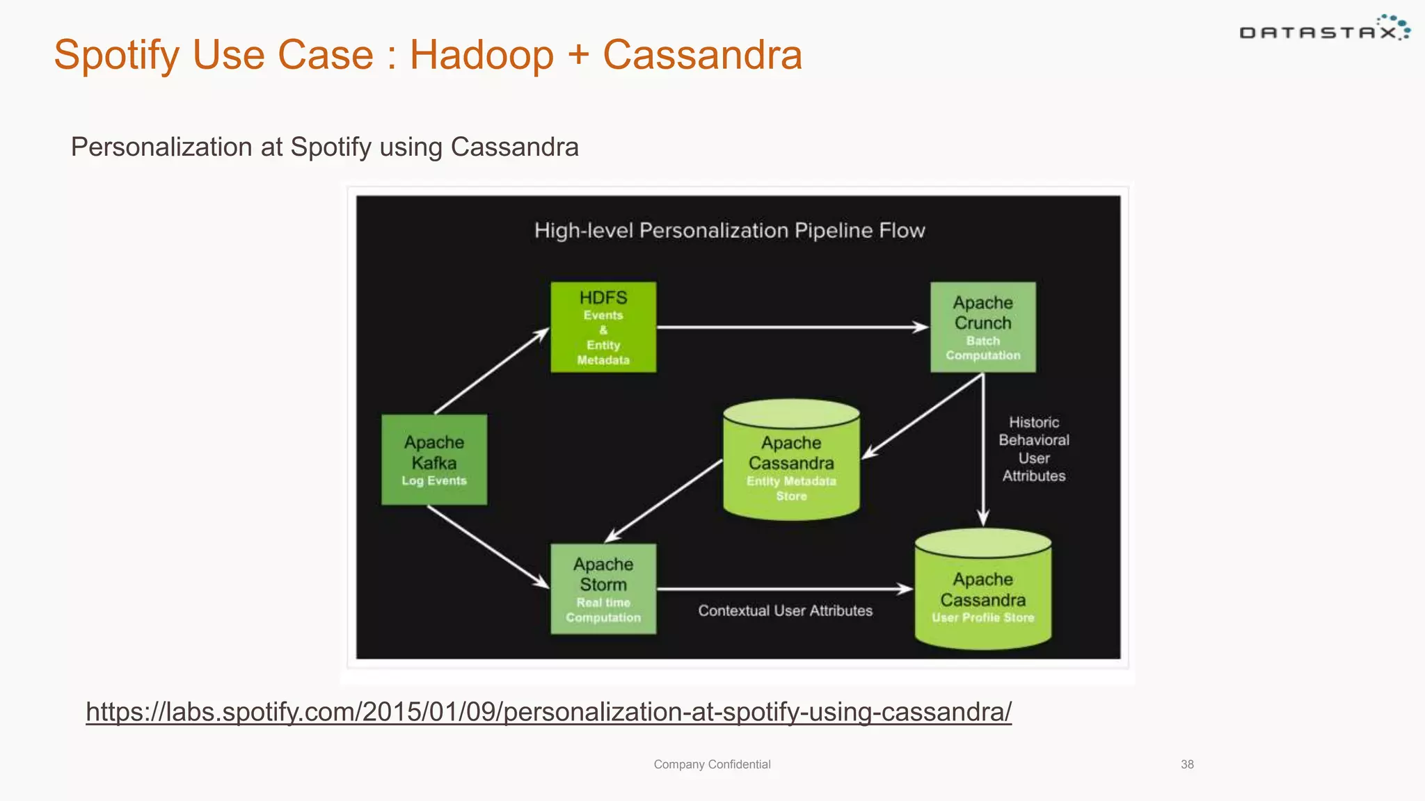 Spotify Use Case : Hadoop + Cassandra
Company Confidential 38
https://labs.spotify.com/2015/01/09/personalization-at-spotify-using-cassandra/
Personalization at Spotify using Cassandra
 