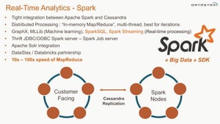 Real-Time Analytics - Spark
• Tight integration between Apache Spark and Cassandra
• Distributed Processing : “In-memory Map/Reduce”, multi-thread, best for iterations
• GraphX, MLLib (Machine learning), SparkSQL, Spark Streaming (Real-time processing)
• Thrift JDBC/ODBC Spark server – Spark Job server
• Apache Solr integration
• DataStax / Databricks partnership
• 10x – 100x speed of MapReduce
©2014 DataStax Confidential. Do not distribute without consent. 29
Cassandra
Replication
Customer
Facing
Spark
Nodes
« Big Data » SDK
 