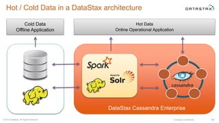 Hot / Cold Data in a DataStax architecture
© 2014 DataStax, All Rights Reserved. Company Confidential
Hot Data
Online Operational Application
Cold Data
Offline Application
DataStax Cassandra Enterprise
34
 