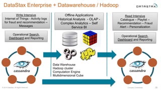 DataStax Enterprise + Datawarehouse / Hadoop
© 2014 DataStax, All Rights Reserved. Company Confidential
Write Intensive
Internet of Things - Activity logs
for fraud and recommendation –
Messages
35
Read Intensive
Catalogue – Playlist –
Recommendation – Fraud
Alert – Personalization
Operational Search,
Dashboard and Reporting
Offline Applications
Historical Analysis - OLAP -
Complex Analytics – Self
Service BI
Operational Search,
Dashboard and Reporting
Data Warehouse
Hadoop cluster
Computation Engine
Multidimensional Cube
 