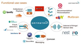 Functional use cases
Messaging
Collections/
Playlists
Fraud
detection
Recommendation/
Personalization
Internet of things/
Sensor data
 