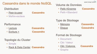 Cassandra dans le monde NoSQL
Distribution
• Peer-to-peer Cassandra
• Maître-esclave
Performance
• Lecture Cassandra
• Ecriture + Cassandra
Topologie du Cluster
• Simple
• Rack & Data Center Cassandra
Volume de Données
• Petit->Enorme Cassandra
• Petit->Standard
Type de Stockage
• Mémoire Cassandra
• Disque Cassandra
Format de Stockage
• Document
• Clé / Valeur
• Clé / Colonne Cassandra
• Graphe
 