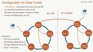 Configuration en Data Center
©2014 DataStax Confidential. Do not distribute without consent. 18
Node 1
1st copy
Node 4
Node 5
Node 2
2nd copy
Node 3
3rd copy
Node 1
1st copy
Node 4
Node 5
Node 2
2nd copy
Node 3
3rd copy
DC: EUROPEDC: USA
• Actif partout – lecture/écriture dans tous les DC
• Le client écrit localement dans un DC
• Données synchronisées à travers le WAN
• Facteur de Réplication par DC
Utilisations
• DC de sauvegarde
• Distribution géographique
• Charge différente entre DC
• Prod -> Pré-prod
 