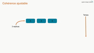 3 replicas
A A A
Temps
Cohérence ajustable
 