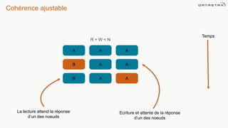R + W < N
La lecture attend la réponse
d’un des noeuds
B A A
B A A
A A A
Ecriture et attente de la réponse
d’un des noeuds
Temps
Cohérence ajustable
 